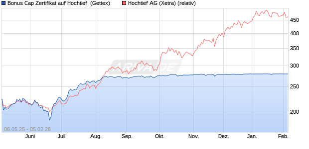 Bonus Cap Zertifikat auf Hochtief [UniCredit Bank Gm. (WKN: UG5XQZ) Chart