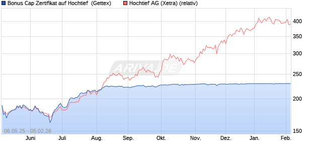 Bonus Cap Zertifikat auf Hochtief [UniCredit Bank Gm. (WKN: UG5XR0) Chart