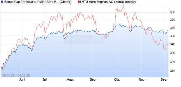 Bonus Cap Zertifikat auf MTU Aero Engines [UniCredi. (WKN: UG5XJD) Chart