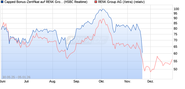 Capped Bonus-Zertifikat auf RENK Group  [HSBC Tri. (WKN: HT4X4D) Chart