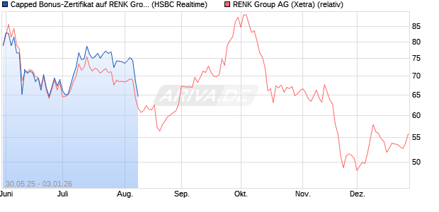 Capped Bonus-Zertifikat auf RENK Group  [HSBC Tri. (WKN: HT4X4E) Chart