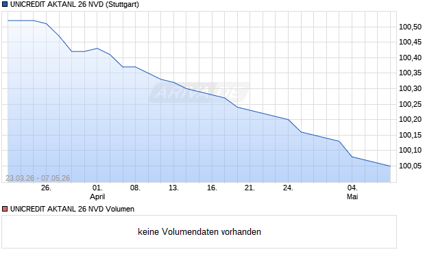 UNICREDIT AKTANL 26 NVD Aktie Chart