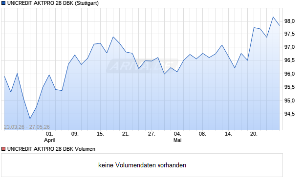 UNICREDIT AKTPRO 28 DBK Aktie Chart