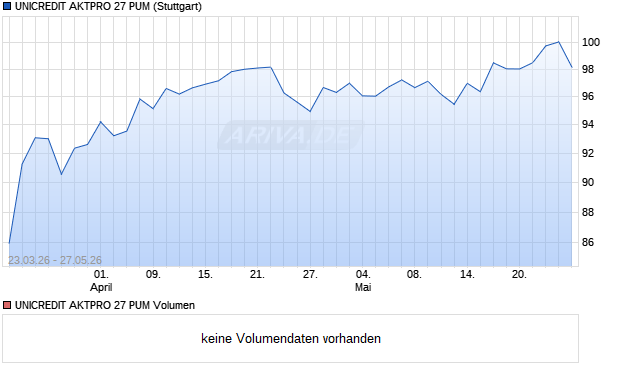 UNICREDIT AKTPRO 27 PUM Aktie Chart
