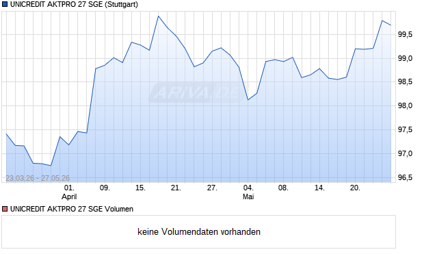 UNICREDIT AKTPRO 27 SGE Aktie Chart