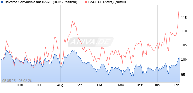 Reverse Convertible auf BASF [HSBC Trinkaus & Bur. (WKN: HT4XZM) Chart