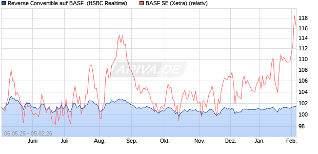 Reverse Convertible auf BASF [HSBC Trinkaus & Bur. (WKN: HT4XZN) Chart