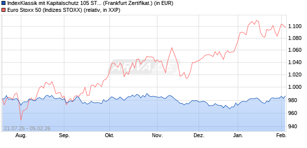 IndexKlassik mit Kapitalschutz 105 ST 6 25/31 auf EU. (WKN: DY7T0R) Chart