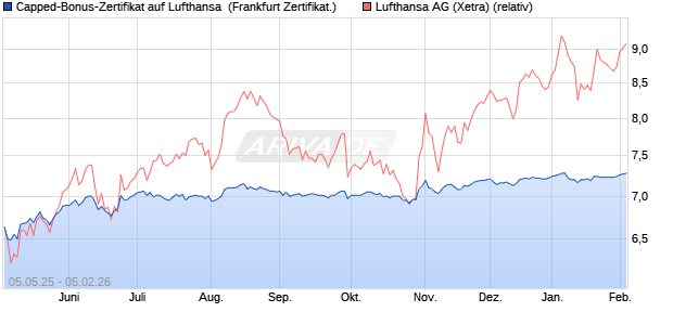 Capped-Bonus-Zertifikat auf Lufthansa [Landesbank . (WKN: LB54MX) Chart