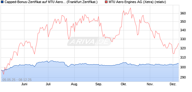 Capped-Bonus-Zertifikat auf MTU Aero Engines [Lan. (WKN: LB54NQ) Chart
