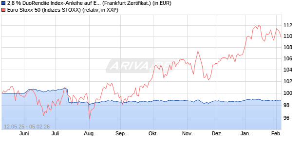 2,8 % DuoRendite Index-Anleihe auf EURO STOXX 5. (WKN: LB54UH) Chart