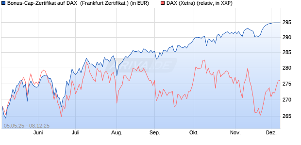 Bonus-Cap-Zertifikat auf DAX [Vontobel] (WKN: VK2LSU) Chart
