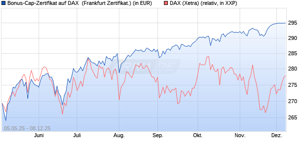 Bonus-Cap-Zertifikat auf DAX [Vontobel] (WKN: VK2LS2) Chart