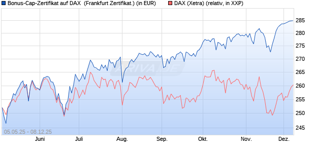 Bonus-Cap-Zertifikat auf DAX [Vontobel] (WKN: VK2LTE) Chart