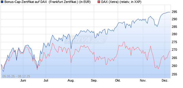 Bonus-Cap-Zertifikat auf DAX [Vontobel] (WKN: VK2LSG) Chart