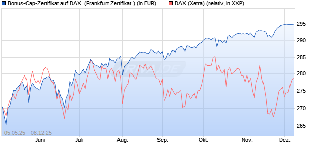 Bonus-Cap-Zertifikat auf DAX [Vontobel] (WKN: VK2LS5) Chart