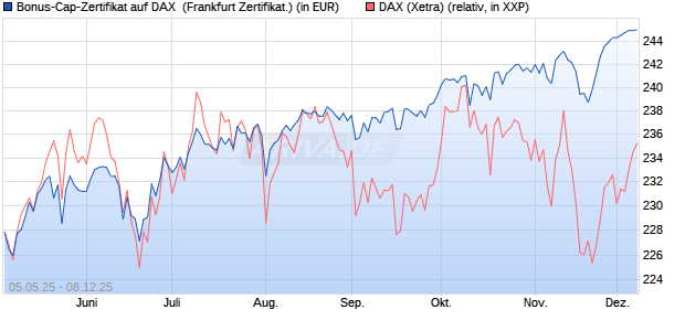 Bonus-Cap-Zertifikat auf DAX [Vontobel] (WKN: VK2LR6) Chart