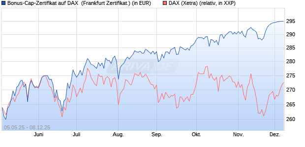 Bonus-Cap-Zertifikat auf DAX [Vontobel] (WKN: VK2LSH) Chart