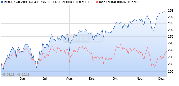 Bonus-Cap-Zertifikat auf DAX [Vontobel] (WKN: VK2LSJ) Chart
