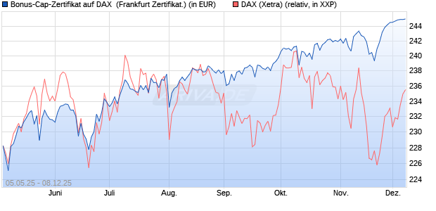 Bonus-Cap-Zertifikat auf DAX [Vontobel] (WKN: VK2LST) Chart