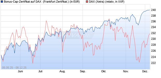 Bonus-Cap-Zertifikat auf DAX [Vontobel] (WKN: VK2LSN) Chart