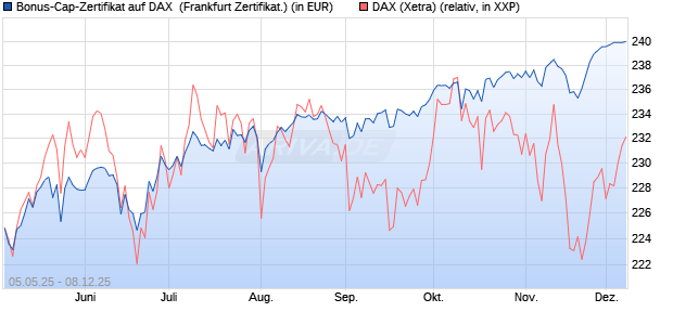 Bonus-Cap-Zertifikat auf DAX [Vontobel] (WKN: VK2LR7) Chart