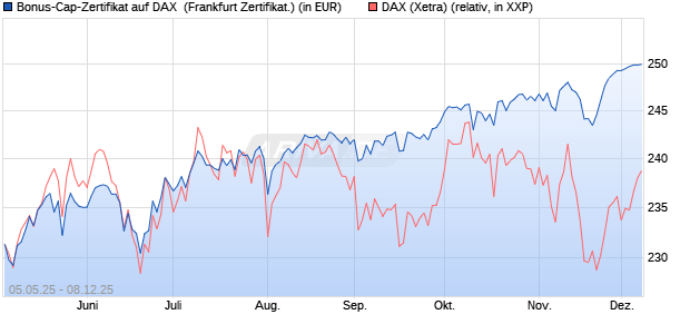 Bonus-Cap-Zertifikat auf DAX [Vontobel] (WKN: VK2LSE) Chart