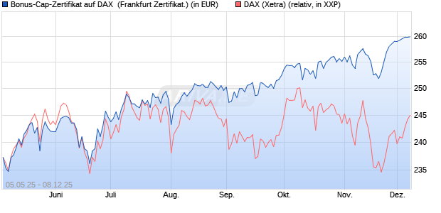 Bonus-Cap-Zertifikat auf DAX [Vontobel] (WKN: VK2LRX) Chart