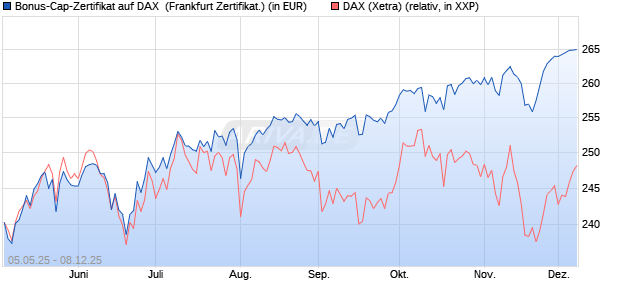 Bonus-Cap-Zertifikat auf DAX [Vontobel] (WKN: VK2LRU) Chart