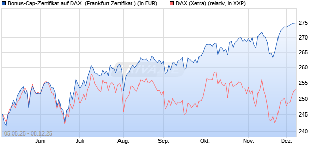Bonus-Cap-Zertifikat auf DAX [Vontobel] (WKN: VK2LRL) Chart