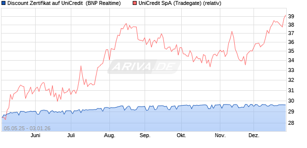 Discount Zertifikat auf UniCredit [BNP Paribas Emissi. (WKN: PJ0RFZ) Chart