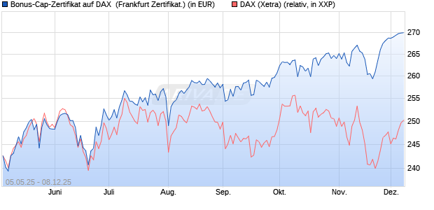 Bonus-Cap-Zertifikat auf DAX [Vontobel] (WKN: VK2LRY) Chart