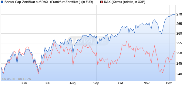 Bonus-Cap-Zertifikat auf DAX [Vontobel] (WKN: VK2LR2) Chart