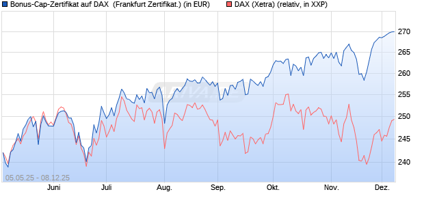 Bonus-Cap-Zertifikat auf DAX [Vontobel] (WKN: VK2LRM) Chart