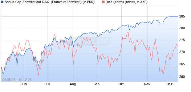 Bonus-Cap-Zertifikat auf DAX [Vontobel] (WKN: VK2LRQ) Chart