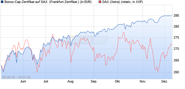 Bonus-Cap-Zertifikat auf DAX [Vontobel] (WKN: VK2LRN) Chart