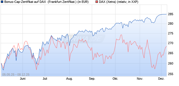Bonus-Cap-Zertifikat auf DAX [Vontobel] (WKN: VK2LQ3) Chart