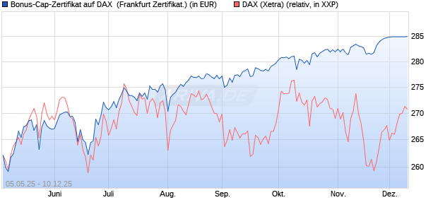 Bonus-Cap-Zertifikat auf DAX [Vontobel] (WKN: VK2LQ7) Chart