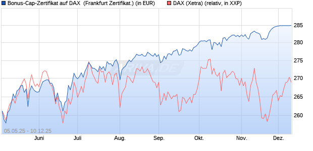 Bonus-Cap-Zertifikat auf DAX [Vontobel] (WKN: VK2LQ2) Chart
