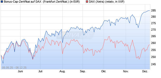 Bonus-Cap-Zertifikat auf DAX [Vontobel] (WKN: VK2LTH) Chart