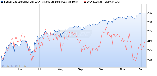 Bonus-Cap-Zertifikat auf DAX [Vontobel] (WKN: VK2LSY) Chart