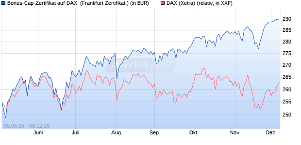 Bonus-Cap-Zertifikat auf DAX [Vontobel] (WKN: VK2LSZ) Chart