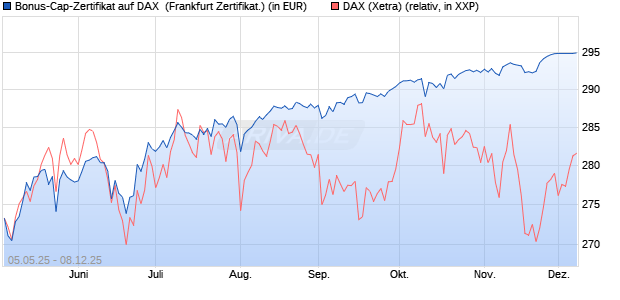 Bonus-Cap-Zertifikat auf DAX [Vontobel] (WKN: VK2LS1) Chart