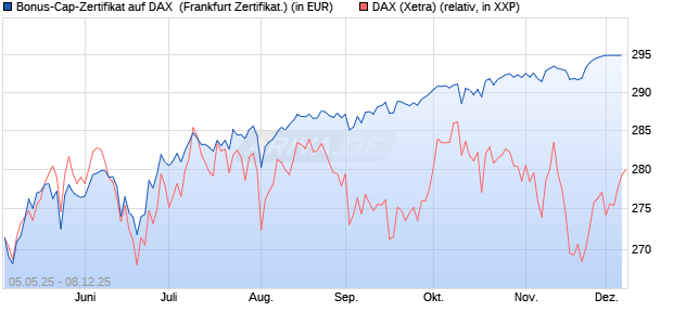 Bonus-Cap-Zertifikat auf DAX [Vontobel] (WKN: VK2LS3) Chart