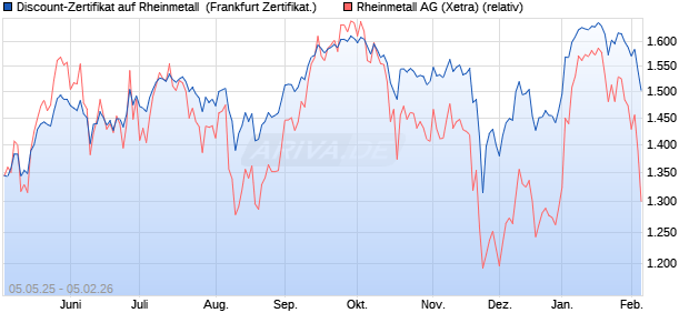 Discount-Zertifikat auf Rheinmetall [DZ BANK AG] (WKN: DY77NX) Chart