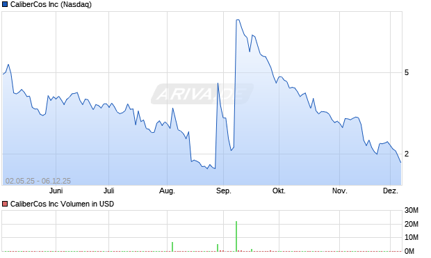 CaliberCos Aktie Chart