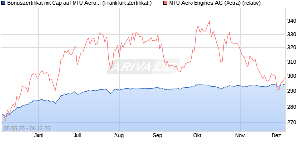 Bonuszertifikat mit Cap auf MTU Aero Engines [DZ BA. (WKN: DY77QU) Chart