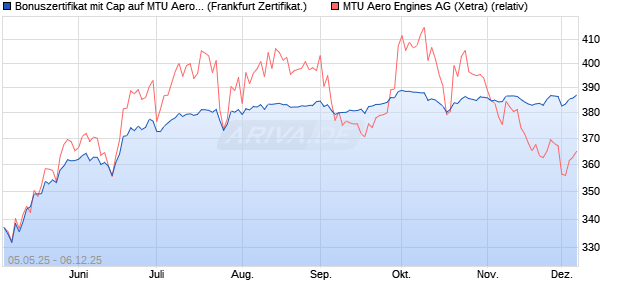 Bonuszertifikat mit Cap auf MTU Aero Engines [DZ BA. (WKN: DY77QW) Chart