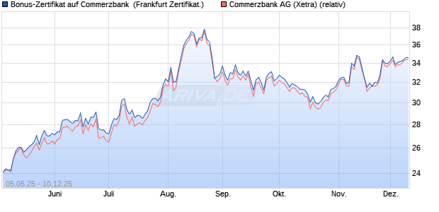 Bonus-Zertifikat auf Commerzbank [DZ BANK AG] (WKN: DY77UJ) Chart