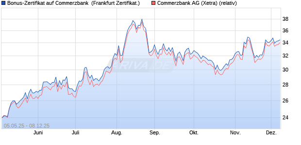 Bonus-Zertifikat auf Commerzbank [DZ BANK AG] (WKN: DY77UM) Chart